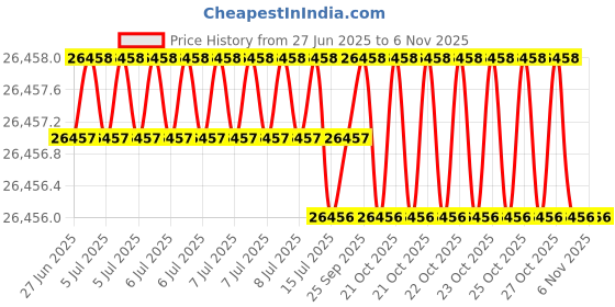 moglix.com JK Super Drive 12.8mm HSS Parallel Shank Jobber Drill jk super drive Price History Graph from 27 Jun 2025 to 5 Nov 2025