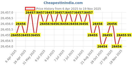 moglix.com JK Super Drive 1/32 inch HSS Parallel Shank Jobber Drill jk super drive Price History Graph from 6 Apr 2025 to 18 Nov 2025