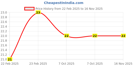 moglix.com JK Super Drive 1.3mm HSS Ground Flute Straight Shank Jobber Drill, Overall Length: 38 mm jk super drive Price History Graph from 22 Feb 2025 to 16 Nov 2025