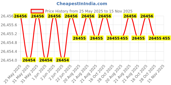 moglix.com JK Super Drive 13x210mm Hammer Drill Bit, SD9060014 jk super drive Price History Graph from 25 May 2025 to 15 Nov 2025