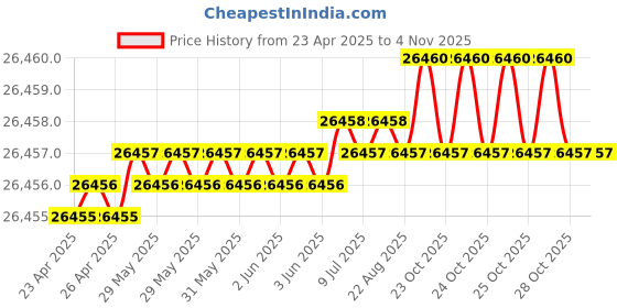 moglix.com JK Super Drive 13x310mm Hammer Drill Bit, SD9060016 jk super drive Price History Graph from 23 Apr 2025 to 2 Nov 2025