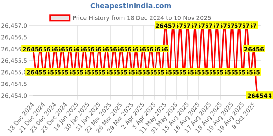 moglix.com JK Super Drive 14" x 60 Teeth TCT Circular Saw For Wood Cutting jk super drive Price History Graph from 18 Dec 2024 to 9 Nov 2025
