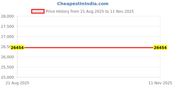 moglix.com JK Super Drive 14" x 80 Teeth TCT Circular Saw For Wood Cutting jk super drive Price History Graph from 21 Aug 2025 to 11 Nov 2025