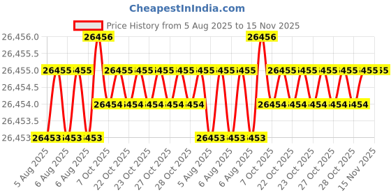 moglix.com JK Super Drive 14.25mm Taper Shank Twist Drill jk super drive Price History Graph from 5 Aug 2025 to 15 Nov 2025