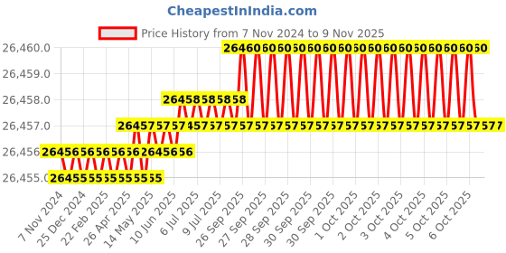 moglix.com JK Super Drive 14mm Bimetal Hole Saw jk super drive Price History Graph from 7 Nov 2024 to 7 Nov 2025