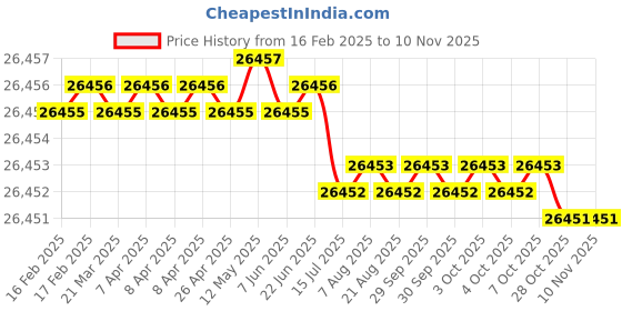 moglix.com JK Super Drive 1.4mm HSS Parallel Shank Jobber Drill jk super drive Price History Graph from 16 Feb 2025 to 9 Nov 2025