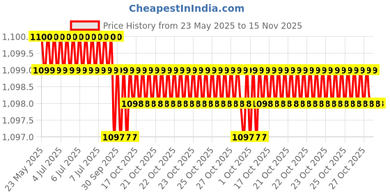 moglix.com JK Super Drive 14x100x160mm Hammer Drill Bit, SD9060017 jk super drive Price History Graph from 23 May 2025 to 15 Nov 2025