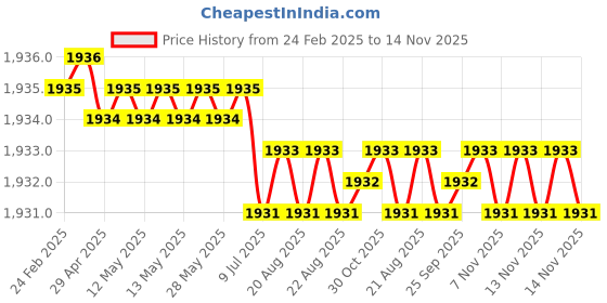 moglix.com JK Super Drive 14x240x310mm Hammer Drill Bit, SD9060020 jk super drive Price History Graph from 24 Feb 2025 to 14 Nov 2025