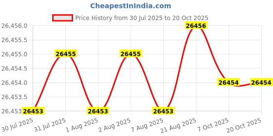 moglix.com JK Super Drive 1.51mm HSS Parallel Shank Jobber Drill jk super drive Price History Graph from 30 Jul 2025 to 19 Oct 2025