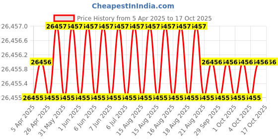 moglix.com JK Super Drive 15/32 inch HSS Parallel Shank Jobber Drill jk super drive Price History Graph from 5 Apr 2025 to 16 Oct 2025