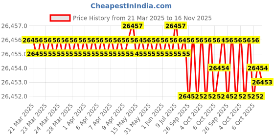 moglix.com JK Super Drive 15.50mm Taper Shank Twist Drill jk super drive Price History Graph from 21 Mar 2025 to 16 Nov 2025