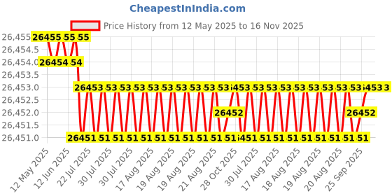 moglix.com JK Super Drive 15/64 inch Taper Shank Twist Drill jk super drive Price History Graph from 12 May 2025 to 15 Nov 2025
