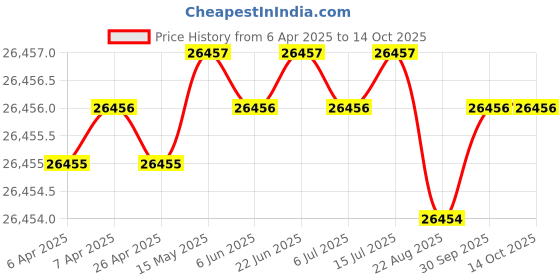 moglix.com JK Super Drive 16.50mm Taper Shank Twist Drill jk super drive Price History Graph from 6 Apr 2025 to 13 Oct 2025