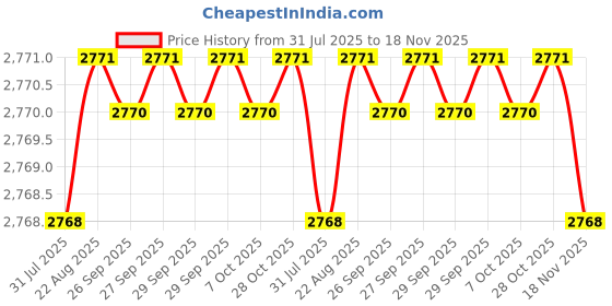 moglix.com JK Super Drive 16x240x310mm Hammer Drill Bit, SD9060024 jk super drive Price History Graph from 31 Jul 2025 to 18 Nov 2025