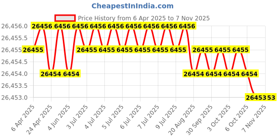 moglix.com JK Super Drive 16x310mm Hammer Drill Bit, SD9060024 jk super drive Price History Graph from 6 Apr 2025 to 6 Nov 2025