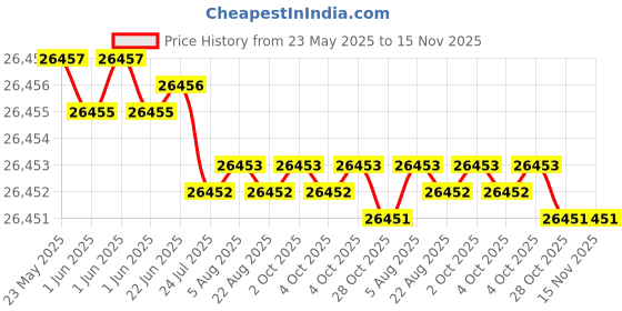 moglix.com JK Super Drive 17/32 inch Taper Shank Twist Drill jk super drive Price History Graph from 23 May 2025 to 15 Nov 2025