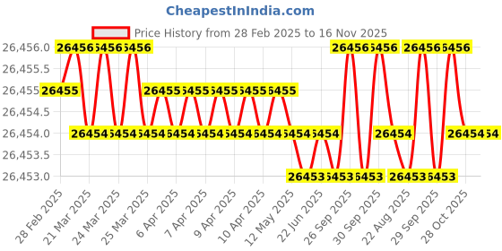 moglix.com JK Super Drive 1.78mm HSS Parallel Shank Jobber Drill jk super drive Price History Graph from 28 Feb 2025 to 15 Nov 2025