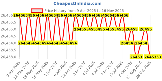 moglix.com JK Super Drive 17mm Taper Shank Twist Drill jk super drive Price History Graph from 9 Apr 2025 to 16 Nov 2025