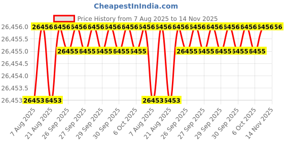 moglix.com JK Super Drive 1/8 inch Taper Shank Twist Drill jk super drive Price History Graph from 7 Aug 2025 to 14 Nov 2025