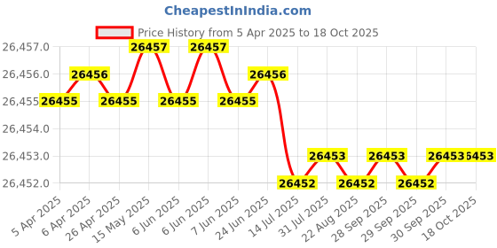 moglix.com JK Super Drive 18x210mm Hammer Drill Bit, SD9060026 jk super drive Price History Graph from 5 Apr 2025 to 18 Oct 2025