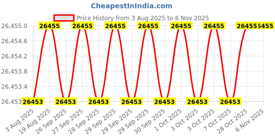 moglix.com JK Super Drive 19.25mm Taper Shank Twist Drill jk super drive Price History Graph from 3 Aug 2025 to 6 Nov 2025