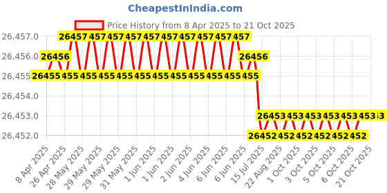 moglix.com JK Super Drive 2 9/32 inch Taper Shank Twist Drill jk super drive Price History Graph from 8 Apr 2025 to 19 Oct 2025