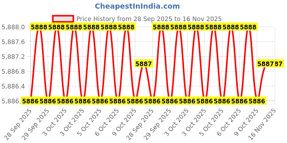moglix.com JK Super Drive 200mm Aluminium Half Round File jk super drive Price History Graph from 28 Sep 2025 to 15 Nov 2025