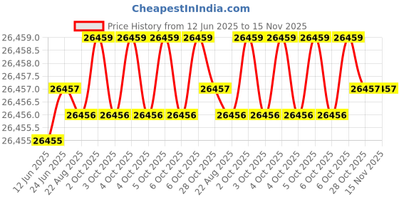 moglix.com JK Super Drive 20.25mm Taper Shank Twist Drill jk super drive Price History Graph from 12 Jun 2025 to 15 Nov 2025