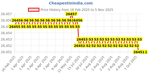 moglix.com JK Super Drive 2.08mm HSS Parallel Shank Jobber Drill jk super drive Price History Graph from 16 Feb 2025 to 4 Nov 2025