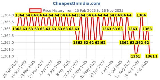 moglix.com JK Super Drive 20x240x310mm Hammer Drill Bit, SD9060030 jk super drive Price History Graph from 25 Feb 2025 to 16 Nov 2025