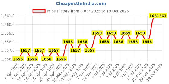 moglix.com JK Super Drive 20x300x360mm Hammer Drill Bit, SD9060032 jk super drive Price History Graph from 8 Apr 2025 to 19 Oct 2025