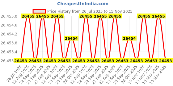 moglix.com JK Super Drive 20x400mm Hammer Drill Bit, SD9060033 jk super drive Price History Graph from 26 Jul 2025 to 15 Nov 2025