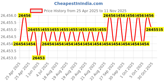 moglix.com JK Super Drive 21/64 inch HSS Parallel Shank Jobber Drill jk super drive Price History Graph from 25 Apr 2025 to 10 Nov 2025