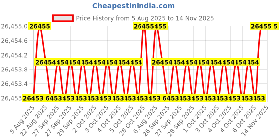 moglix.com JK Super Drive 21/64 inch Taper Shank Twist Drill jk super drive Price History Graph from 5 Aug 2025 to 14 Nov 2025