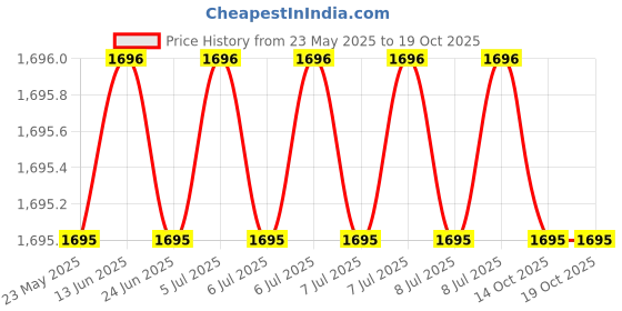 moglix.com JK Super Drive 21mm HSS Taper Shank Twist Drill jk super drive Price History Graph from 23 May 2025 to 18 Oct 2025