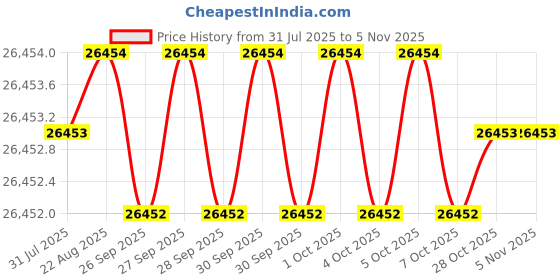 moglix.com JK Super Drive 21mm Taper Shank Twist Drill jk super drive Price History Graph from 31 Jul 2025 to 5 Nov 2025