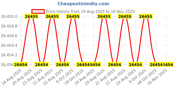 moglix.com JK Super Drive 2.26mm HSS Parallel Shank Jobber Drill jk super drive Price History Graph from 19 Aug 2025 to 15 Nov 2025