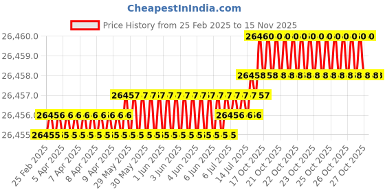 moglix.com JK Super Drive 22x460mm Hammer Drill Bit, SD9060035 jk super drive Price History Graph from 25 Feb 2025 to 14 Nov 2025