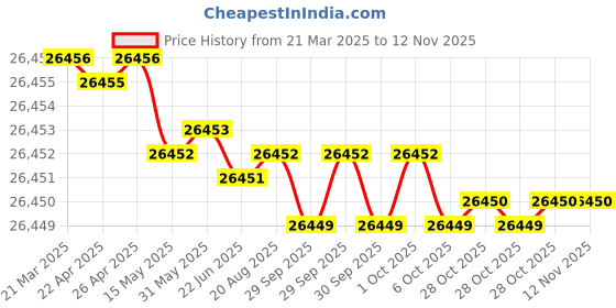 moglix.com JK Super Drive 23/32 inch Taper Shank Twist Drill jk super drive Price History Graph from 21 Mar 2025 to 10 Nov 2025