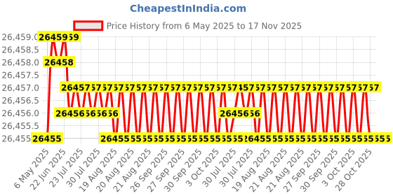 moglix.com JK Super Drive 23/64 inch Parallel Shank Jobber Drill jk super drive Price History Graph from 6 May 2025 to 16 Nov 2025