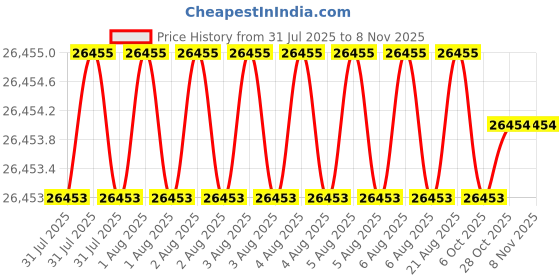 moglix.com JK Super Drive 24.75mm Taper Shank Twist Drill jk super drive Price History Graph from 31 Jul 2025 to 8 Nov 2025
