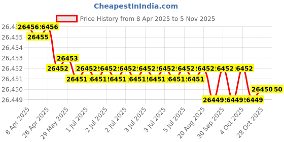 moglix.com JK Super Drive 24x400mm Hammer Drill Bit, SD9060041 jk super drive Price History Graph from 8 Apr 2025 to 4 Nov 2025