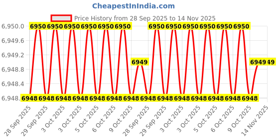 moglix.com JK Super Drive 250mm Rasp Files jk super drive Price History Graph from 28 Sep 2025 to 14 Nov 2025