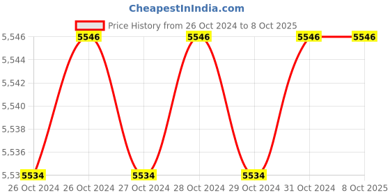 moglix.com JK Super Drive 250mm Regular Cut Cabinet Rasp File (Pack of 10) jk super drive Price History Graph from 26 Oct 2024 to 8 Oct 2025