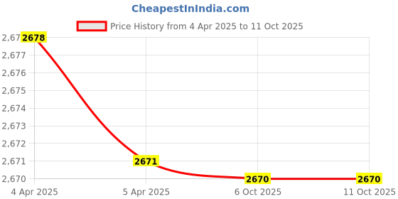 moglix.com JK Super Drive 25.4mm HSS Taper Shank Twist Drill jk super drive Price History Graph from 4 Apr 2025 to 10 Oct 2025