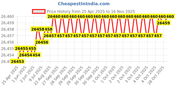moglix.com JK Super Drive 25/64 inch Taper Shank Twist Drill jk super drive Price History Graph from 25 Apr 2025 to 15 Nov 2025