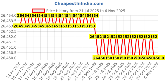 moglix.com JK Super Drive 25x400mm Hammer Drill Bit, SD9060046 jk super drive Price History Graph from 21 Jul 2025 to 5 Nov 2025