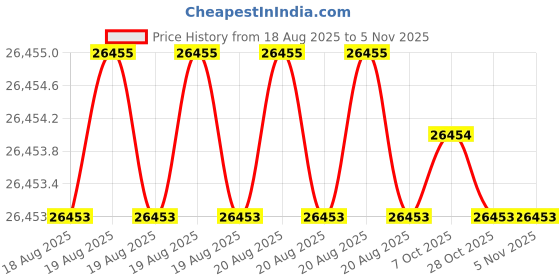 moglix.com JK Super Drive 2.64mm Parallel Shank Jobber Drill jk super drive Price History Graph from 18 Aug 2025 to 5 Nov 2025