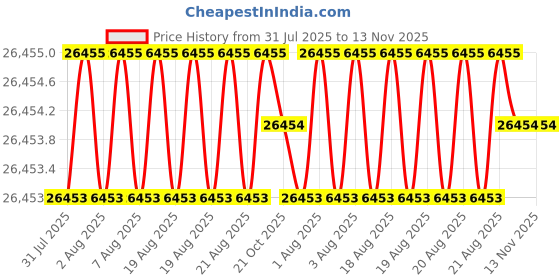 moglix.com JK Super Drive 26.50mm Taper Shank Twist Drill jk super drive Price History Graph from 31 Jul 2025 to 13 Nov 2025