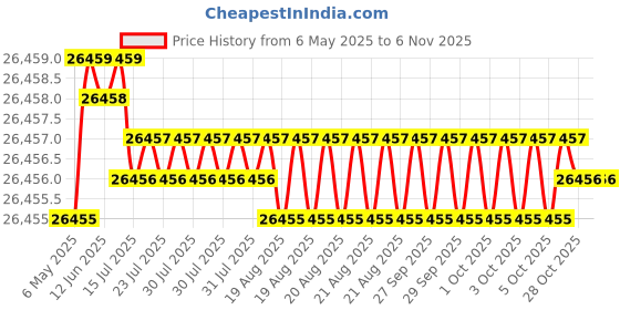 moglix.com JK Super Drive 26mm Taper Shank Twist Drill jk super drive Price History Graph from 6 May 2025 to 5 Nov 2025